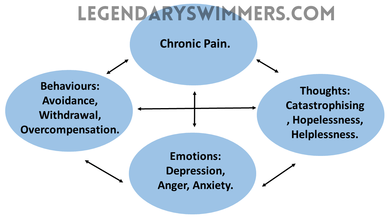 Impact of Chronic Pain on Physical and Mental Health